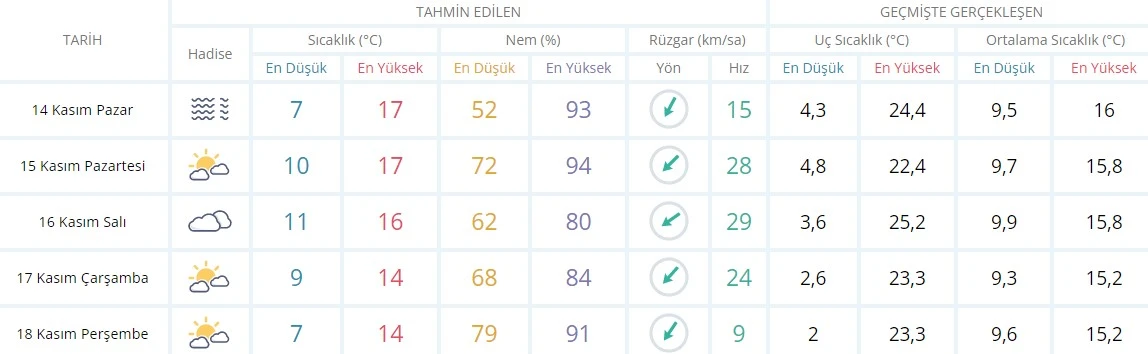 Meteoroloji saat verdi: Marmara Bölgesi yine sisin esiri olacak (14 Kasım hava durumu)